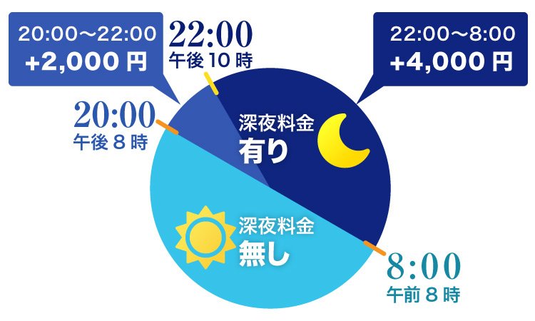 深夜料金の表